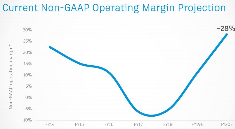 Autodesk-Non-GAAP-Operating-Margin