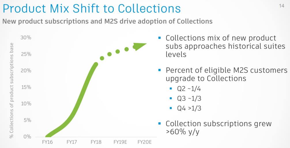 Autodesk-Product-Mix-Shift-to-Collections