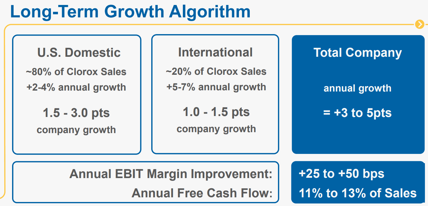 CLOROX-Long-Term-Growth-Algorithm