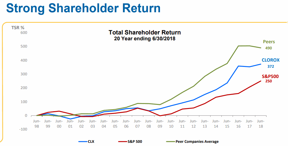 CLOROX-Total-Return