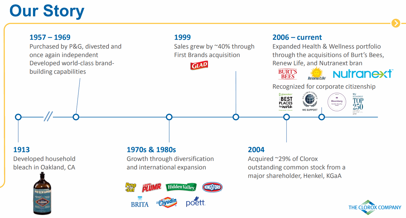 CLOROX-history