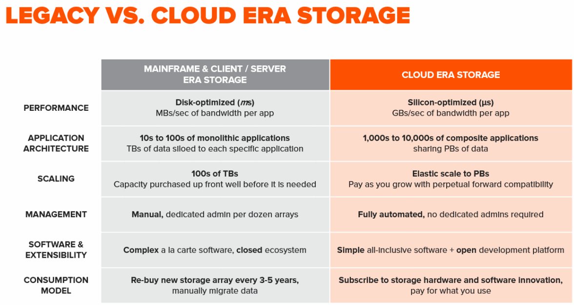 Cloud-Era-Storage