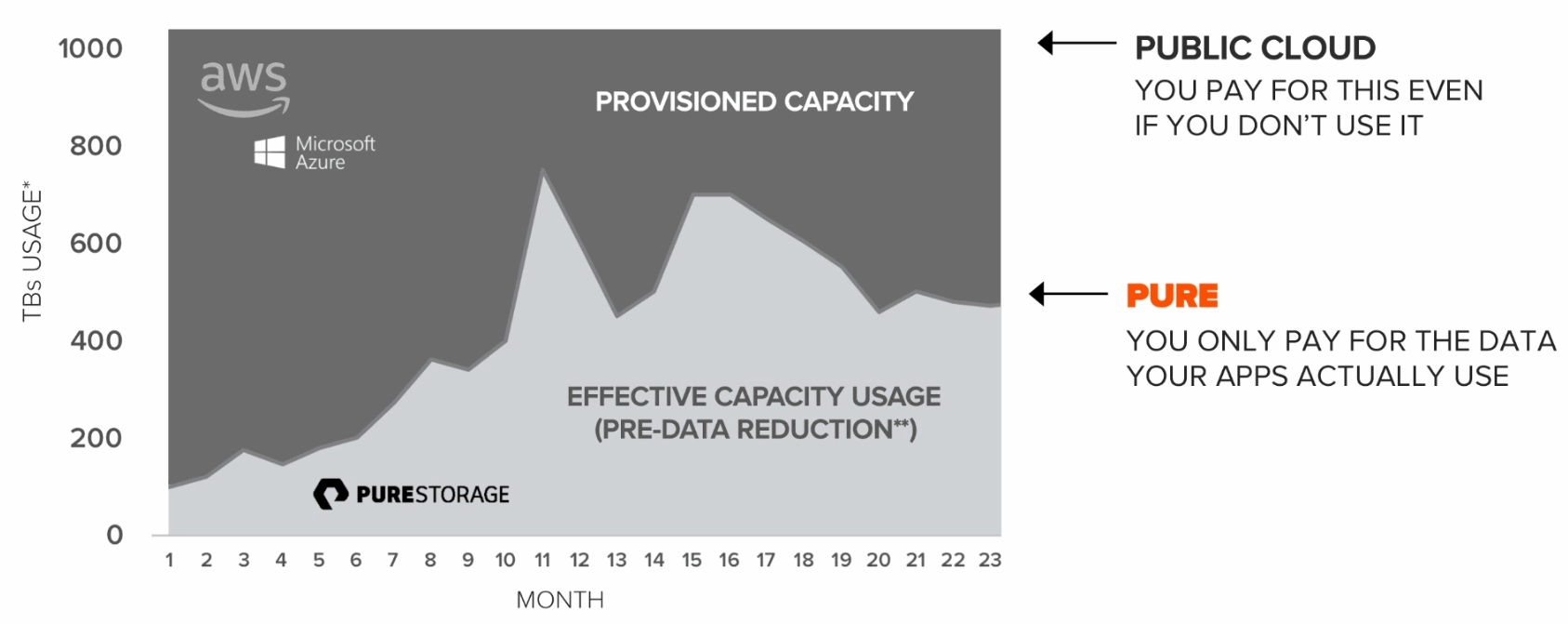 Evergreen-Storage-Service