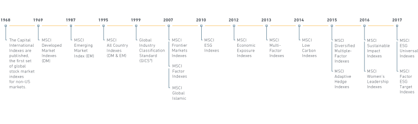 MCSI-IndexTimeline