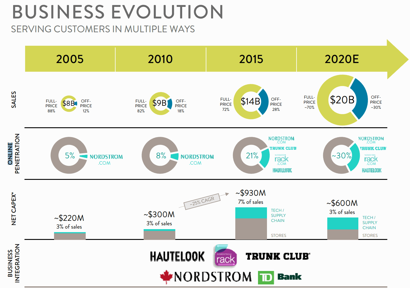 NordStrorm-Business-Evolution