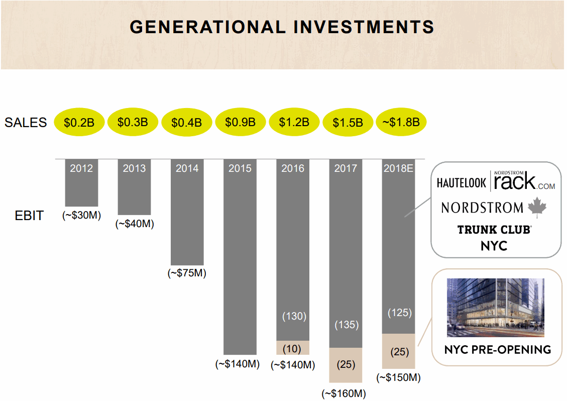 NordStrorm-Generational-Investments