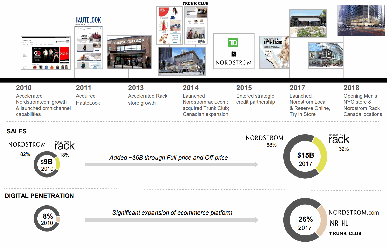 NordStrorm-SERVING-CUSTOMERS-IN-MULTIPLE-WAYS