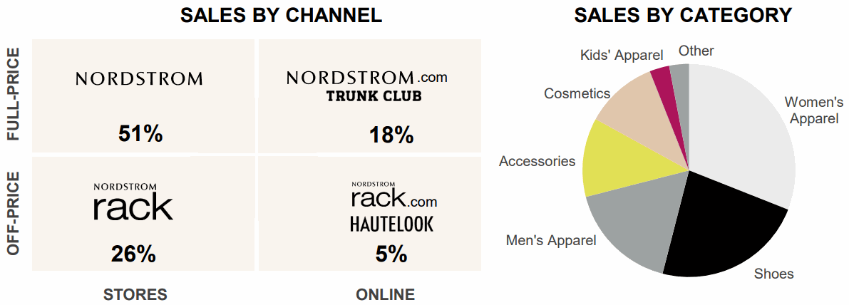 NordStrorm-Sales-by-Category