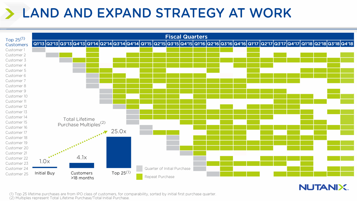 Nutanix-Land-and-Expand-Strategy