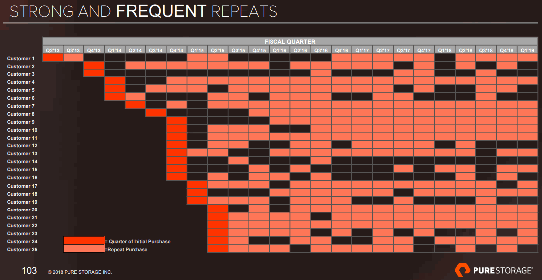 Pure-Storage-Repeat-Purchase-Customer