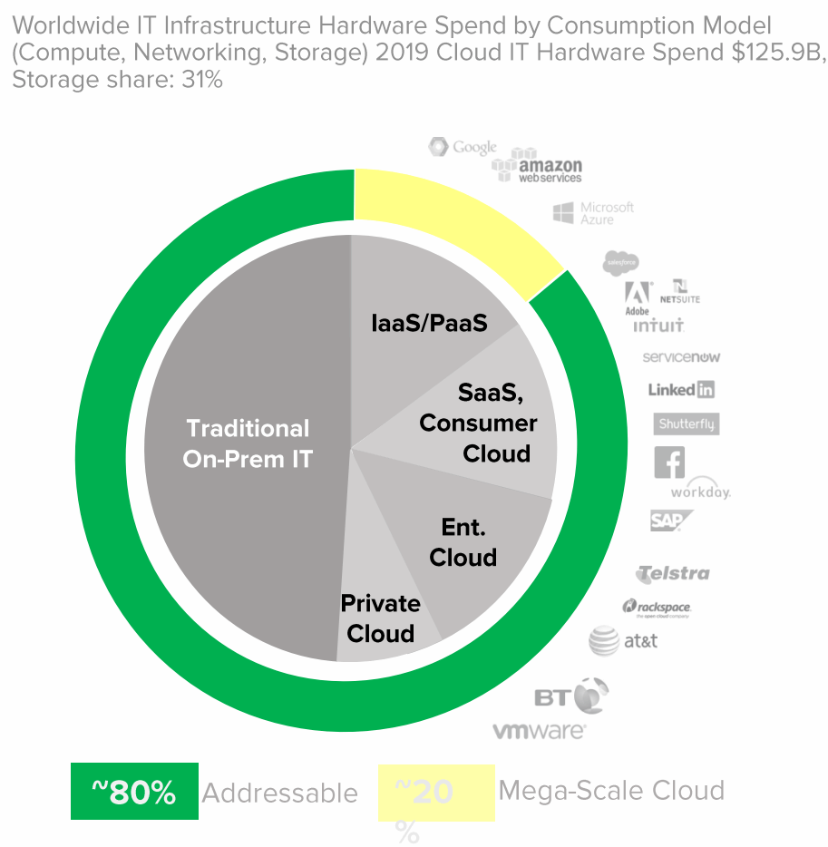 Pure-Storage-Share