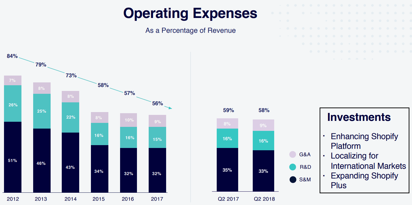 Shopify-Non-GAAP-Operating-Expenses