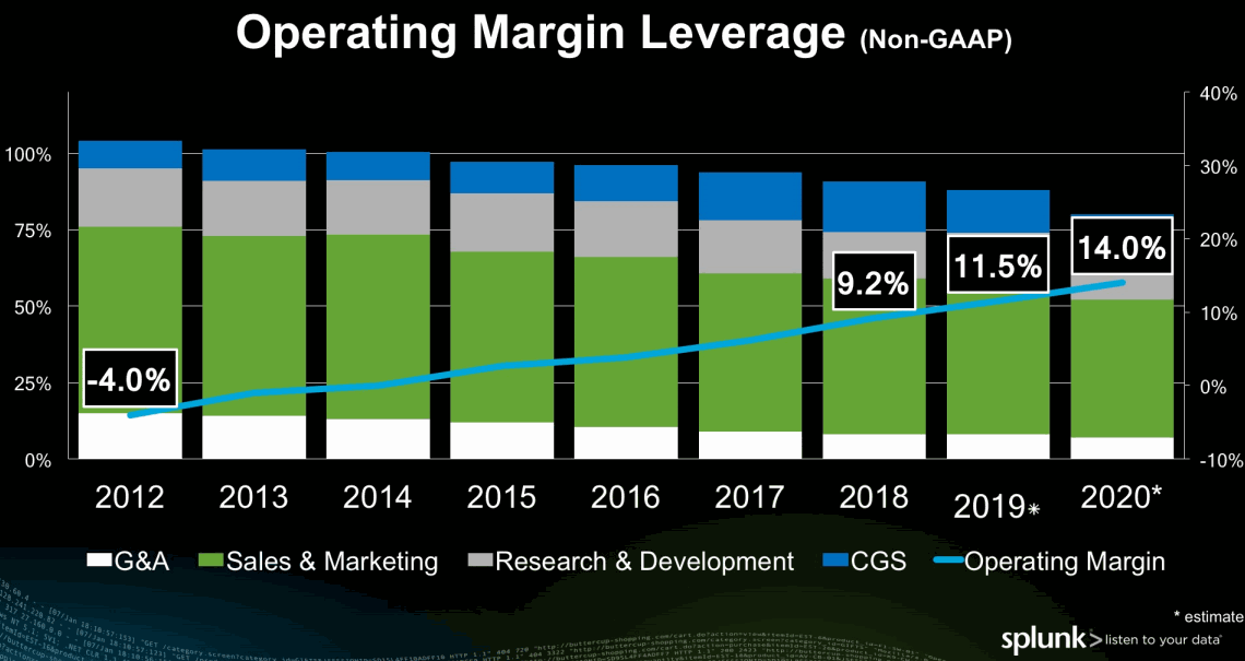 Splunk_Operating-Margin-Leverage