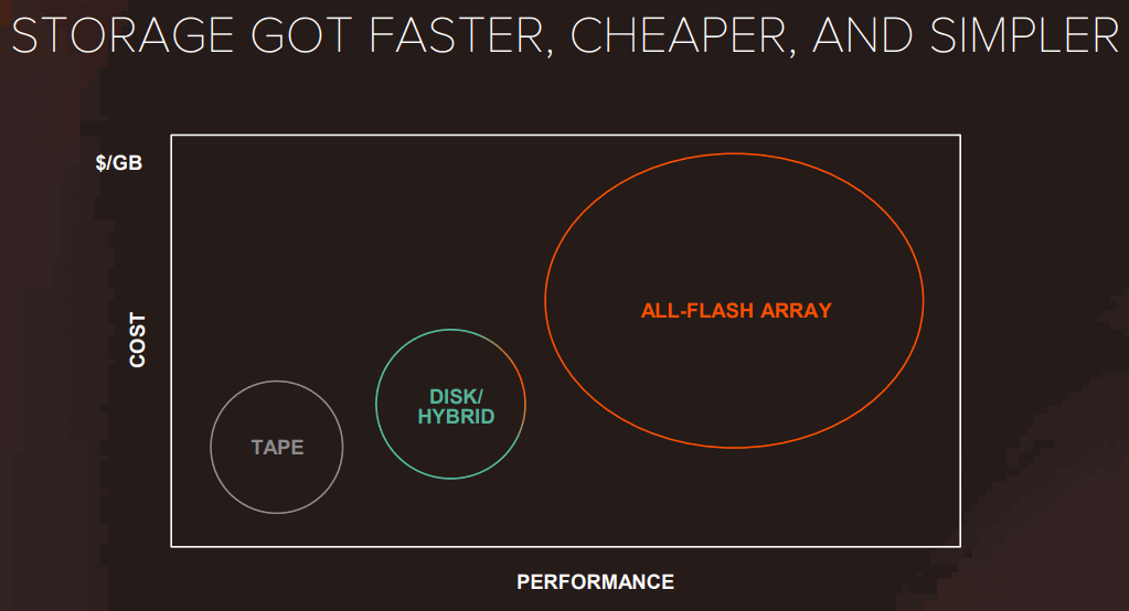 Storage-Got-Faster-and-Cheaper