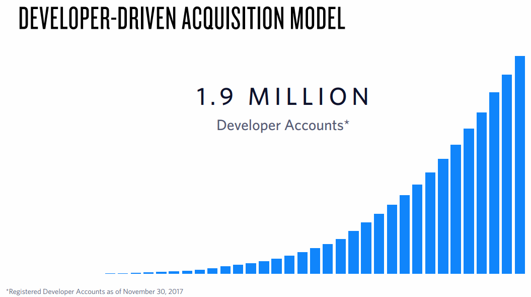 Twilio-Developer-Driven-Acquisition-Model