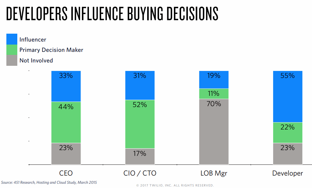 Twilio-Developer-Influence