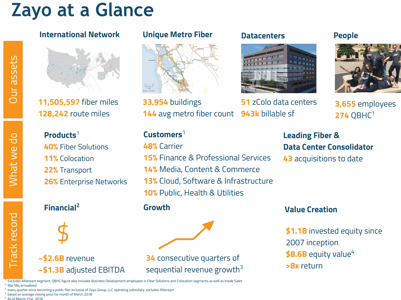 ZAYO- Group-Holdings