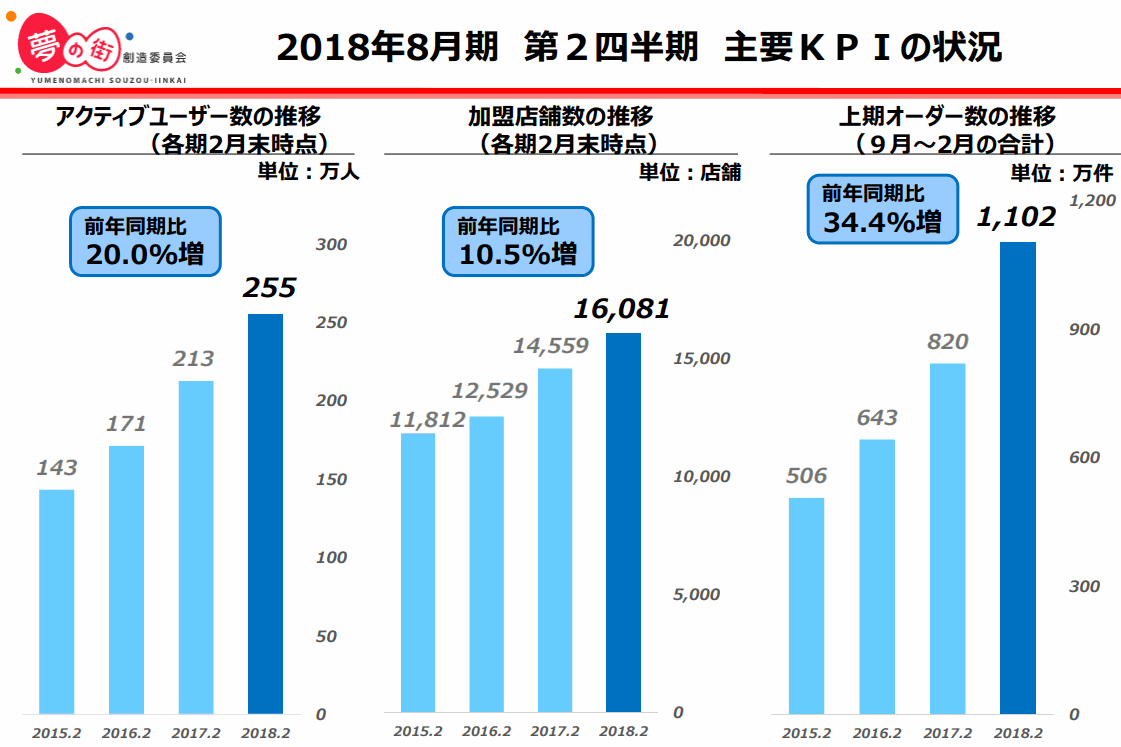 夢の街創造委員会 出前館 業績推移