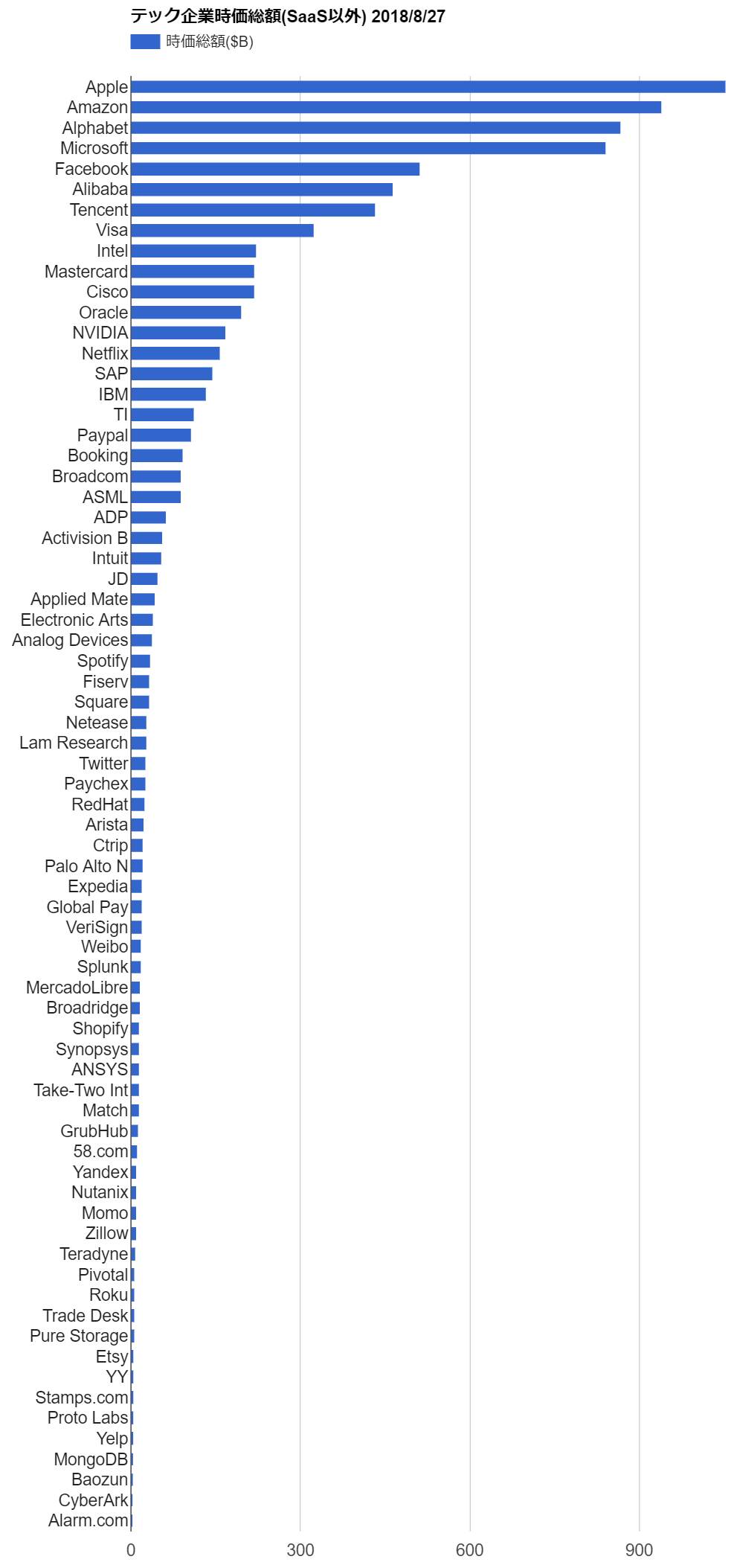 時価総額ランキング 米国テック企業版 アメリカ部