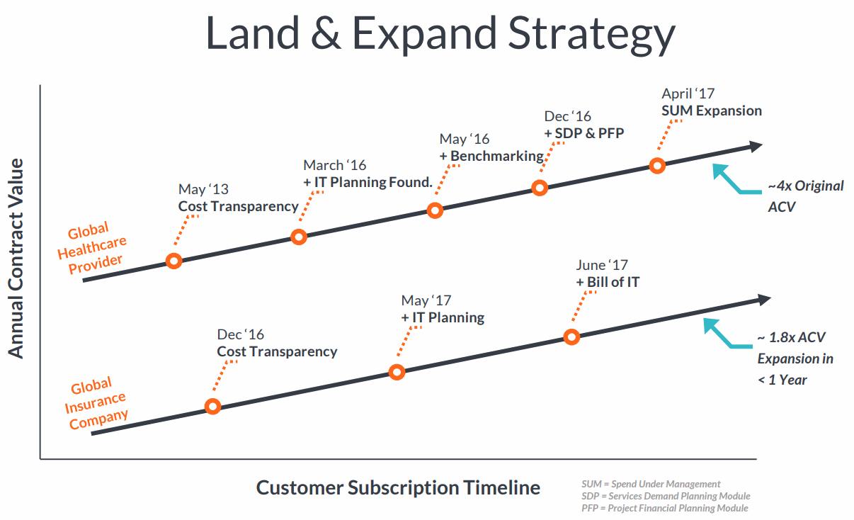 Apptio-Land-and-Expand-Strategy