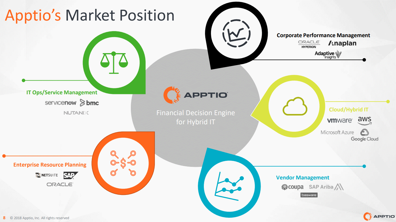 Apptio-Market-Position