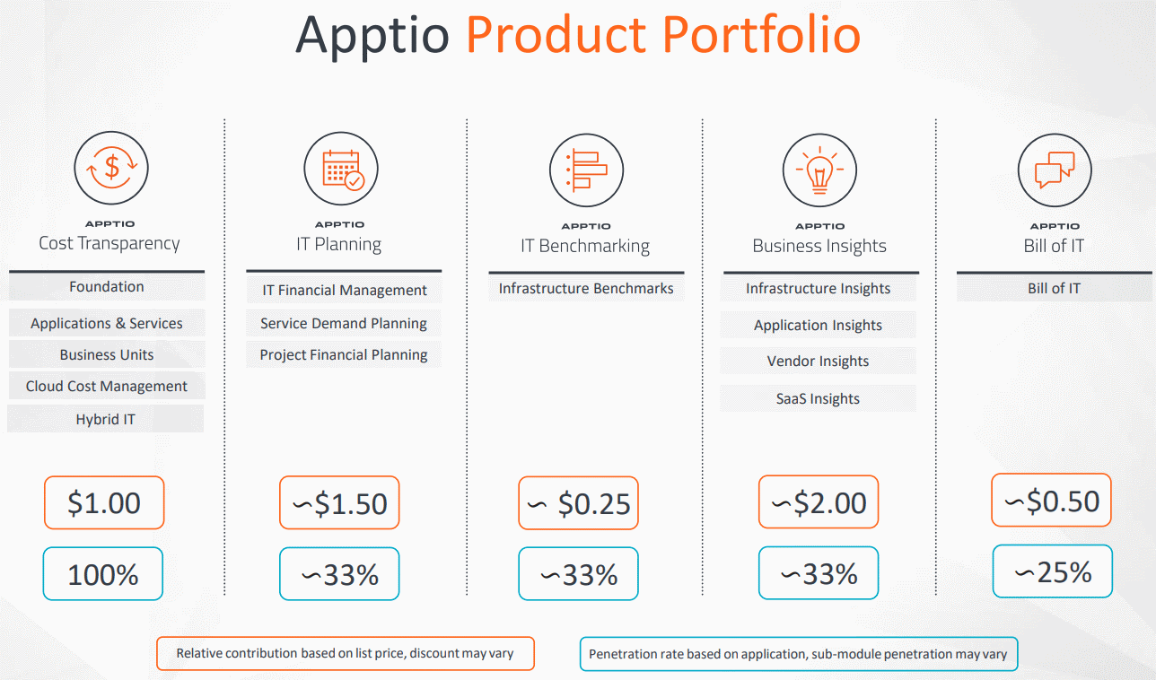 Apptio-SaaS-Product-Portfolio