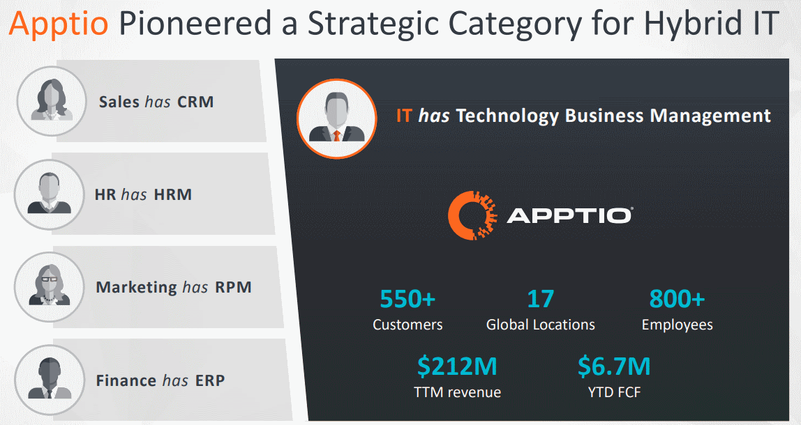 Apptio