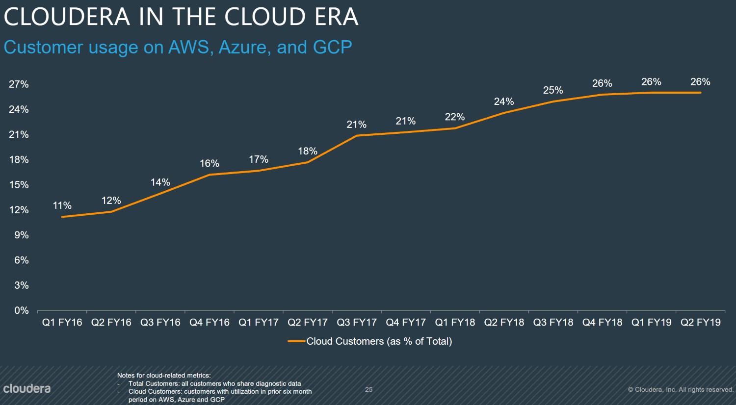 Cloudera-Customer-usage-on-AWS-Azure-GCP