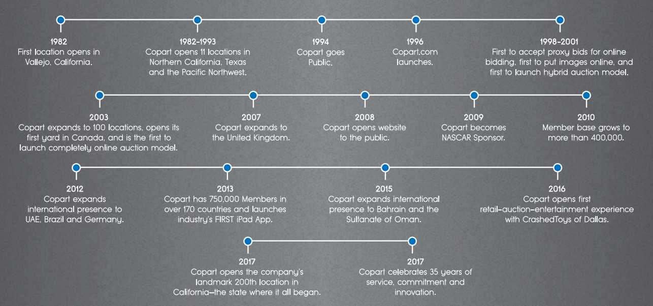 Copart-History