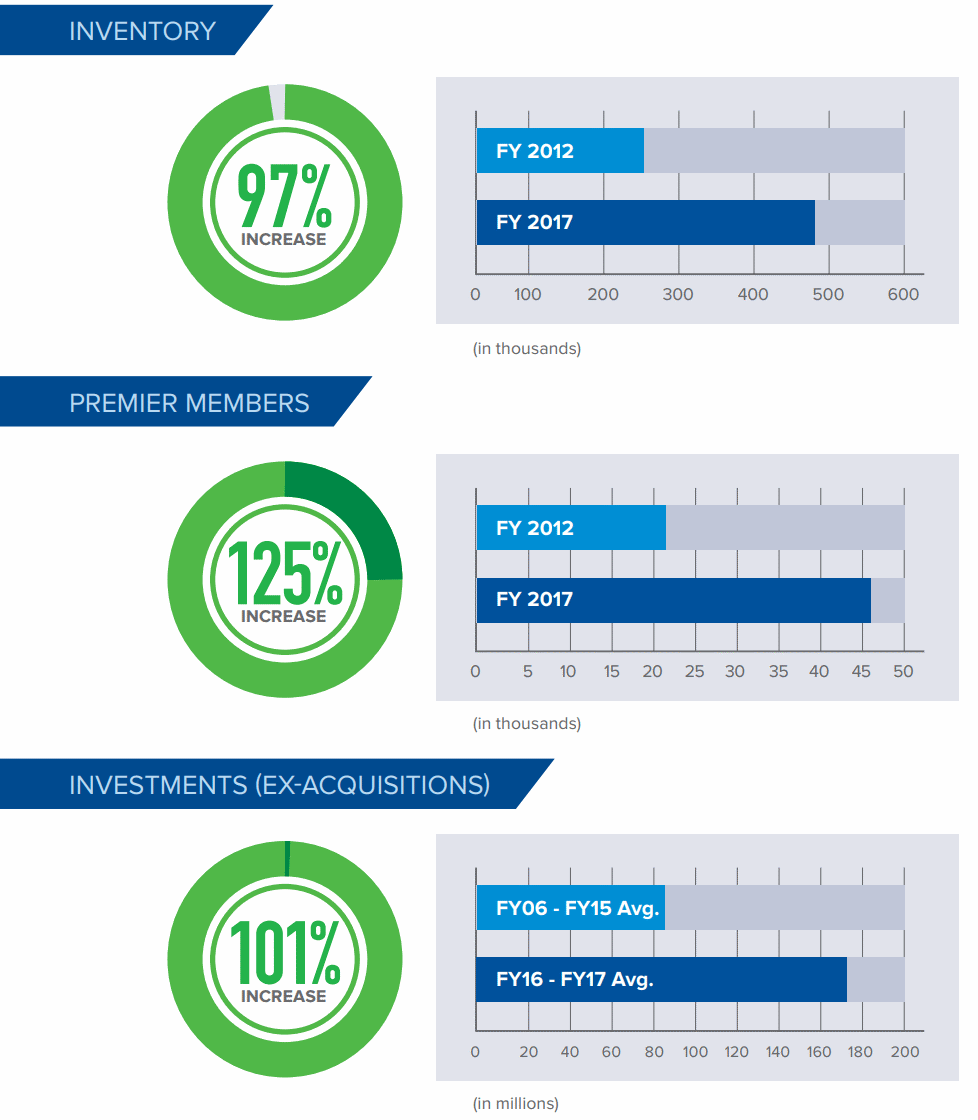 Copart-Premier-Members