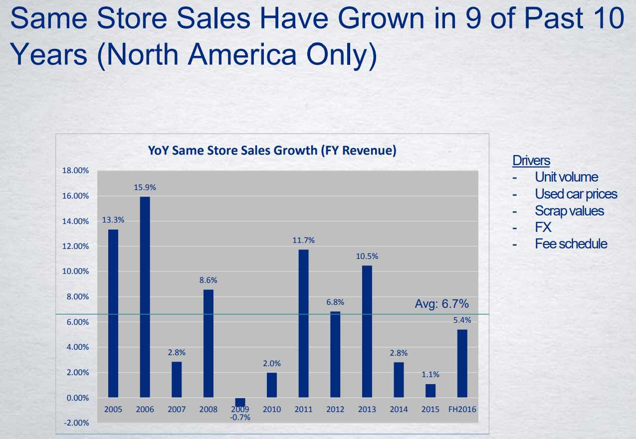 Copart-Same-Store-Sales