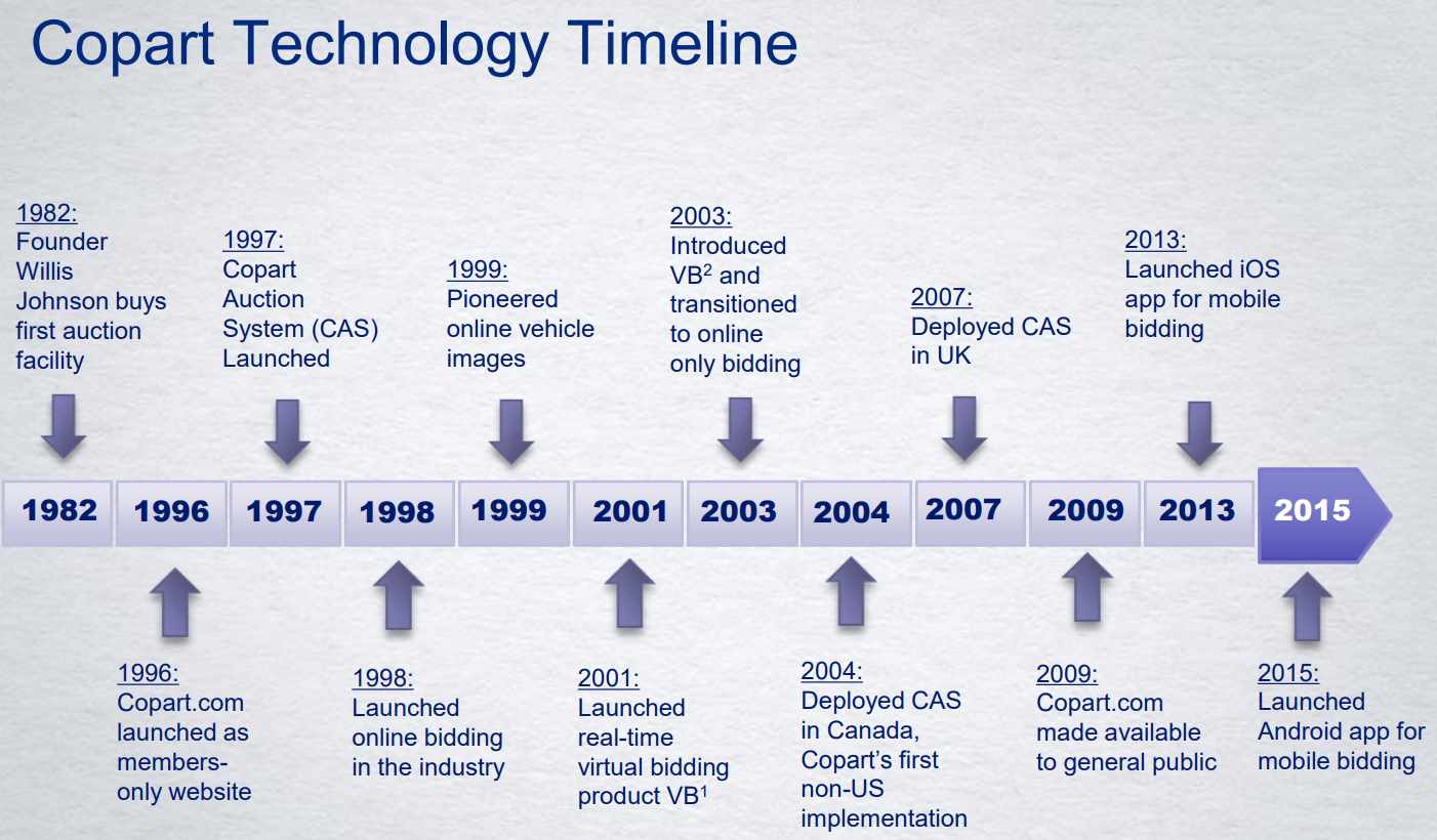 Copart-Technology