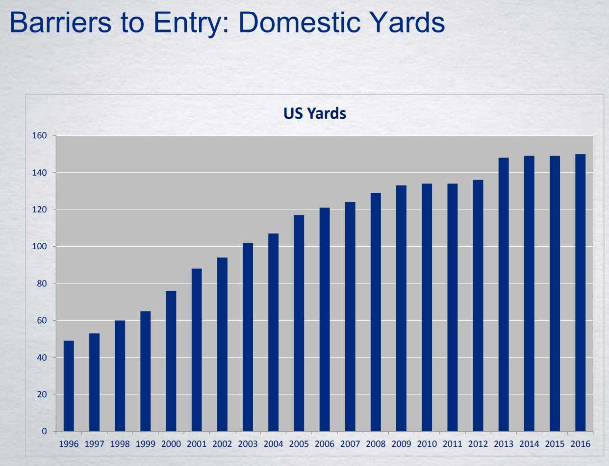 Copart-US-Yards