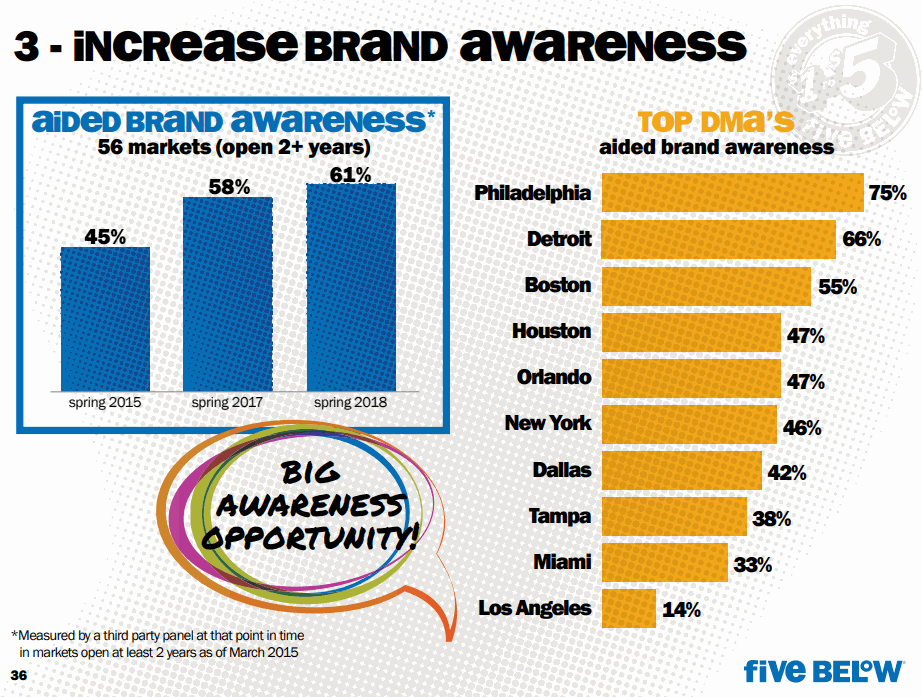 FIVE-BELOW-Brand-Awareness