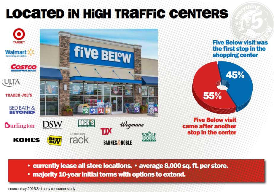 FIVE-BELOW-Located-in-high-traffic-centers