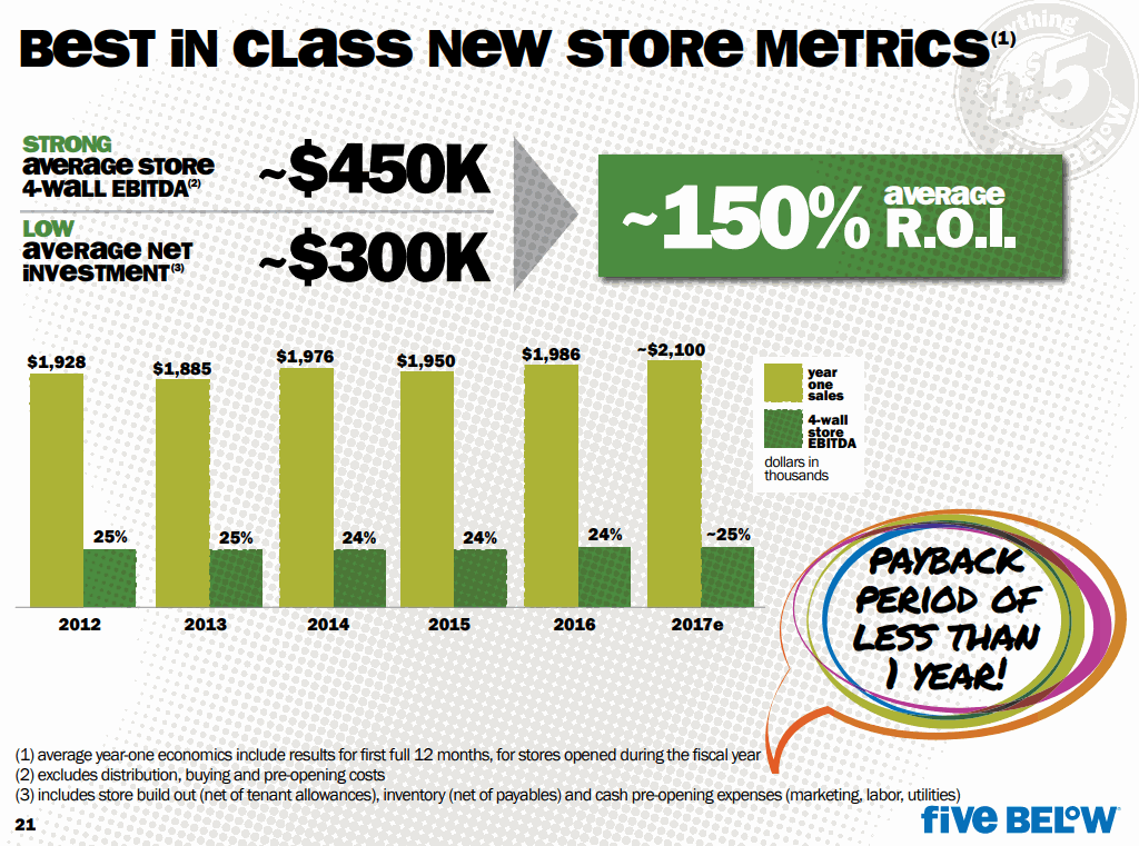 FIVE-BELOW-ROI