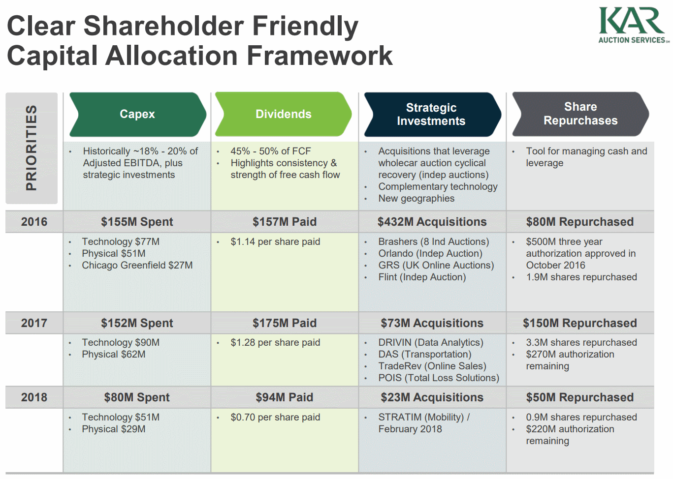 KAR-Auction-Services-Capital-Allocation