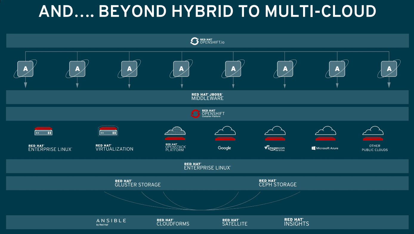 RedHat-Beyond-Hybrid-to-Multi-Cloud