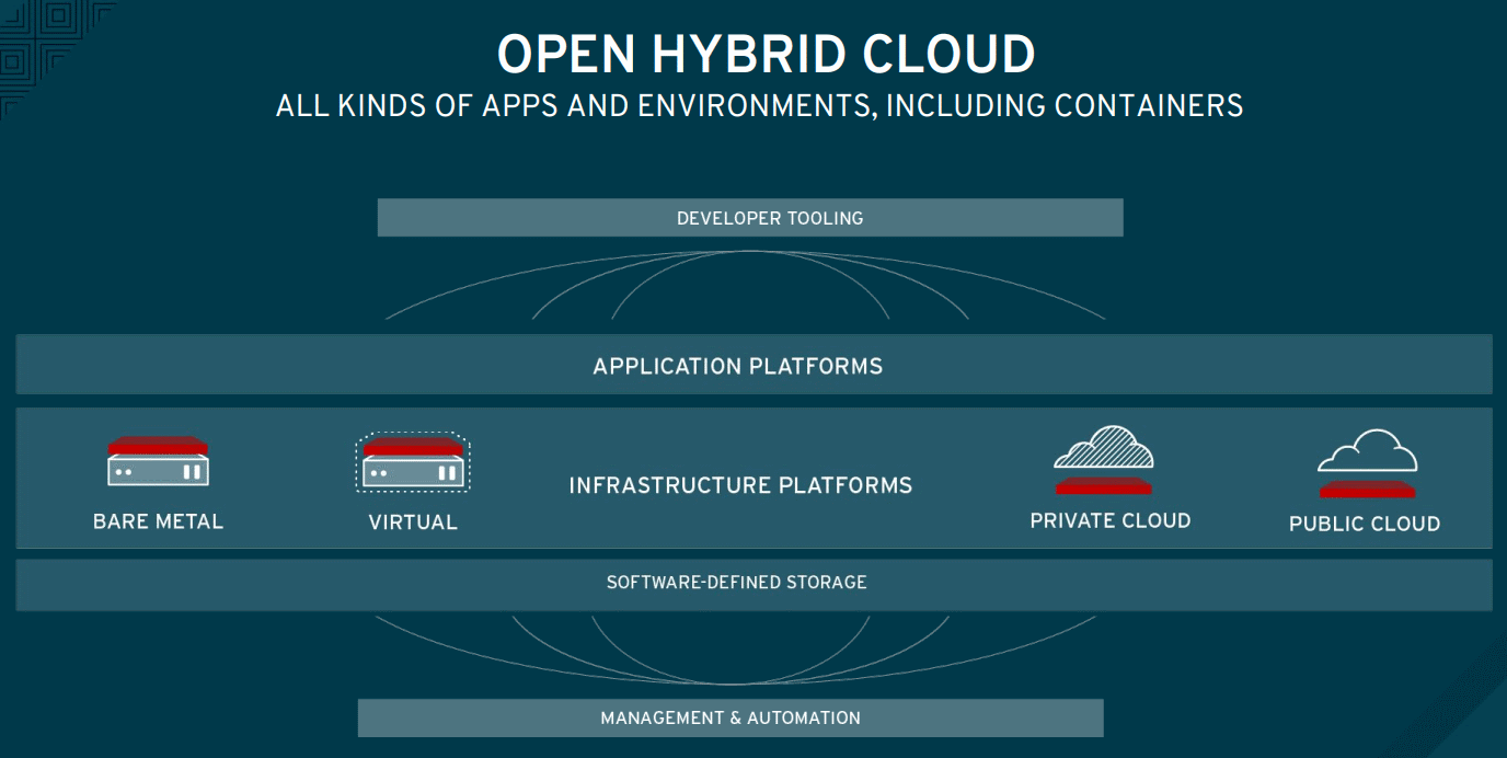 RedHat-Open-Hybrid-Cloud