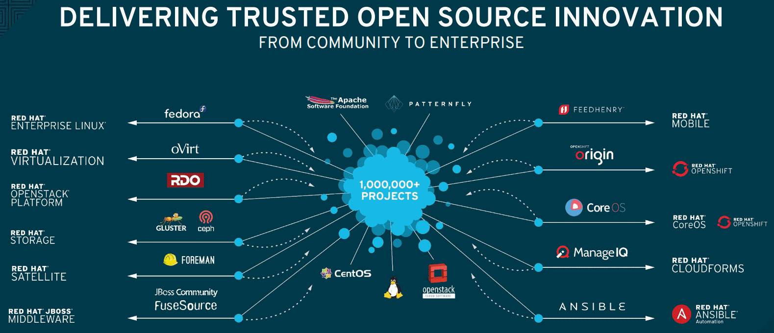 RedHat-Open-Source-Community-to-Enterpise