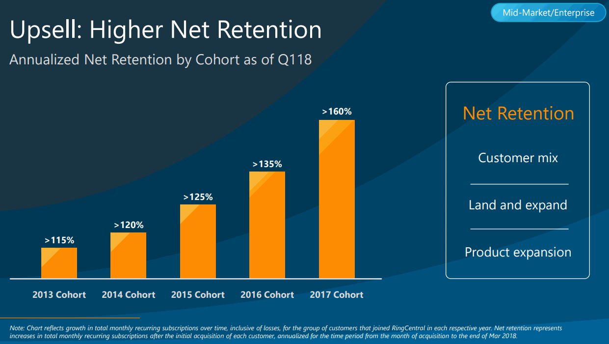 RingCentral-Net-Retention-by-Cohort