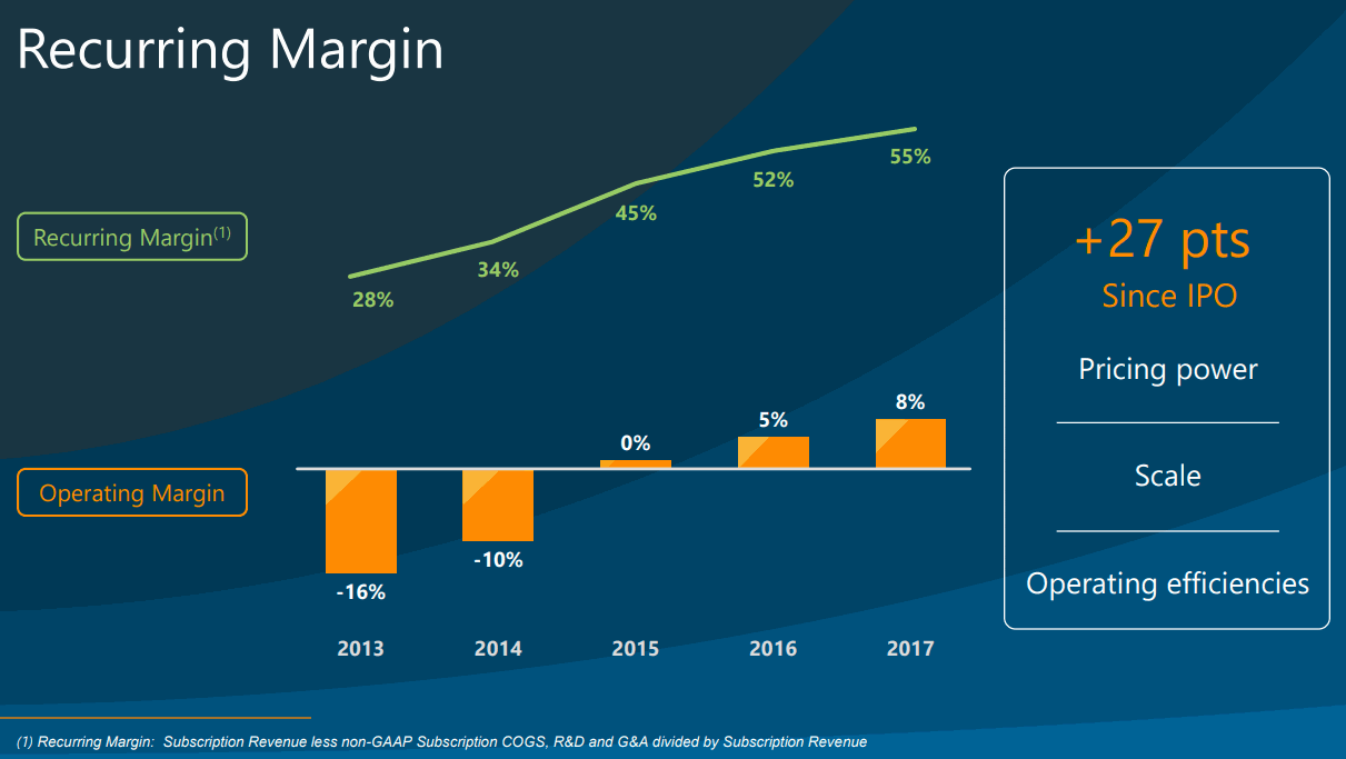 RingCentral-Recurring-Margin