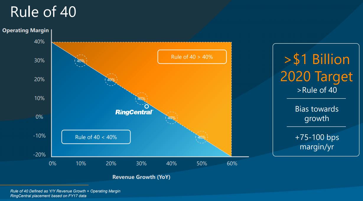 RingCentral-Rule-of-40