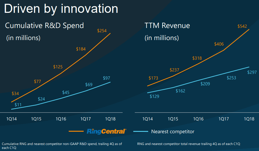 RingCentral_RandD-Spend