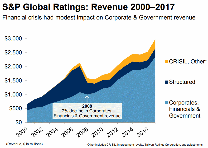 StandardandPoors-Global-Ratings-Revenue