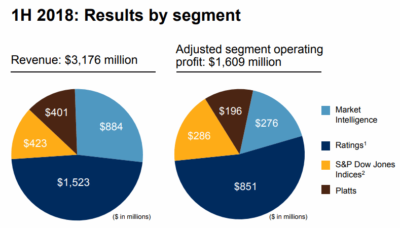 StandardandPoors-Global-Revenue-by-Segment