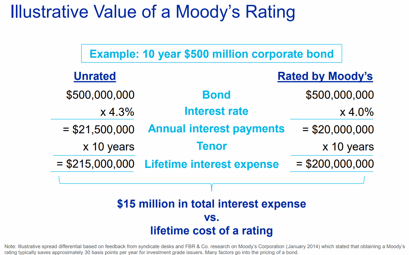 Value-of-a-Moodys-rating