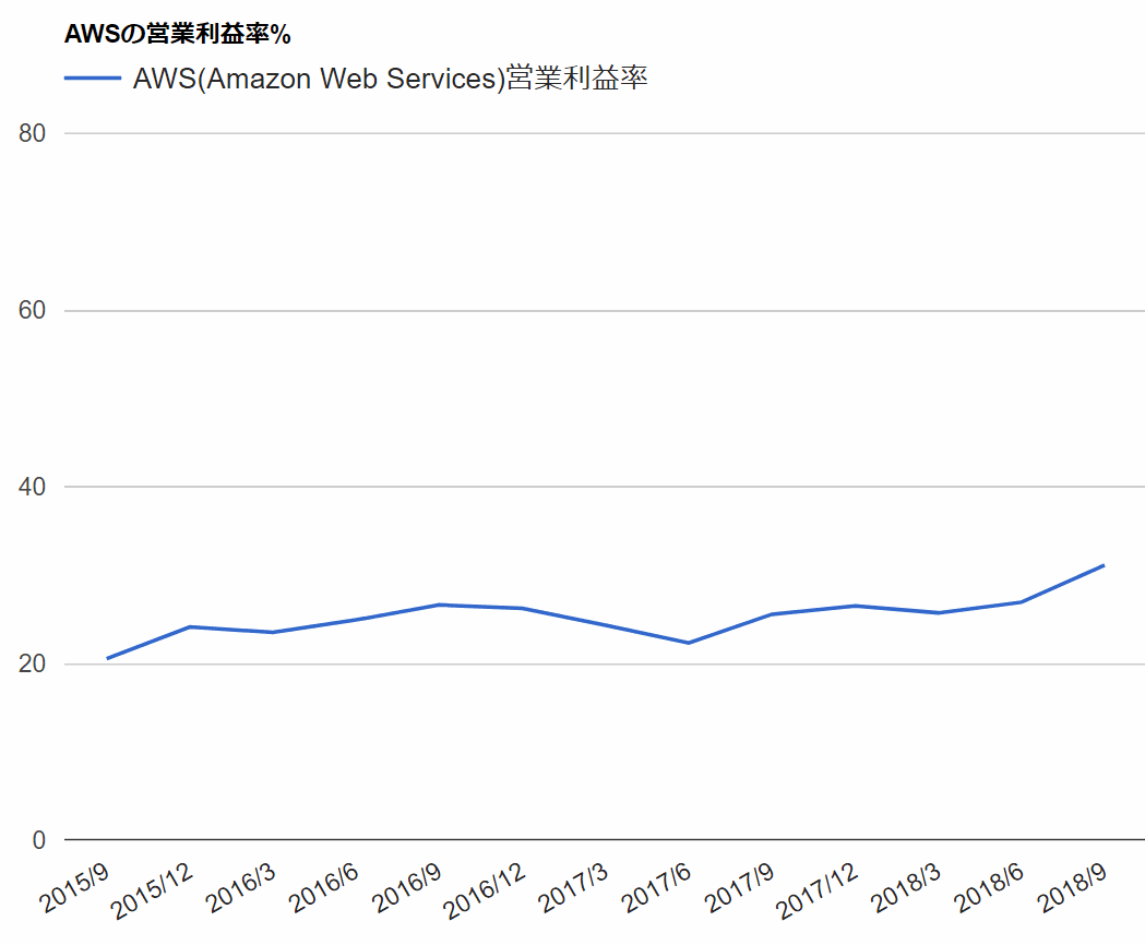 AWS-Operating-Margin