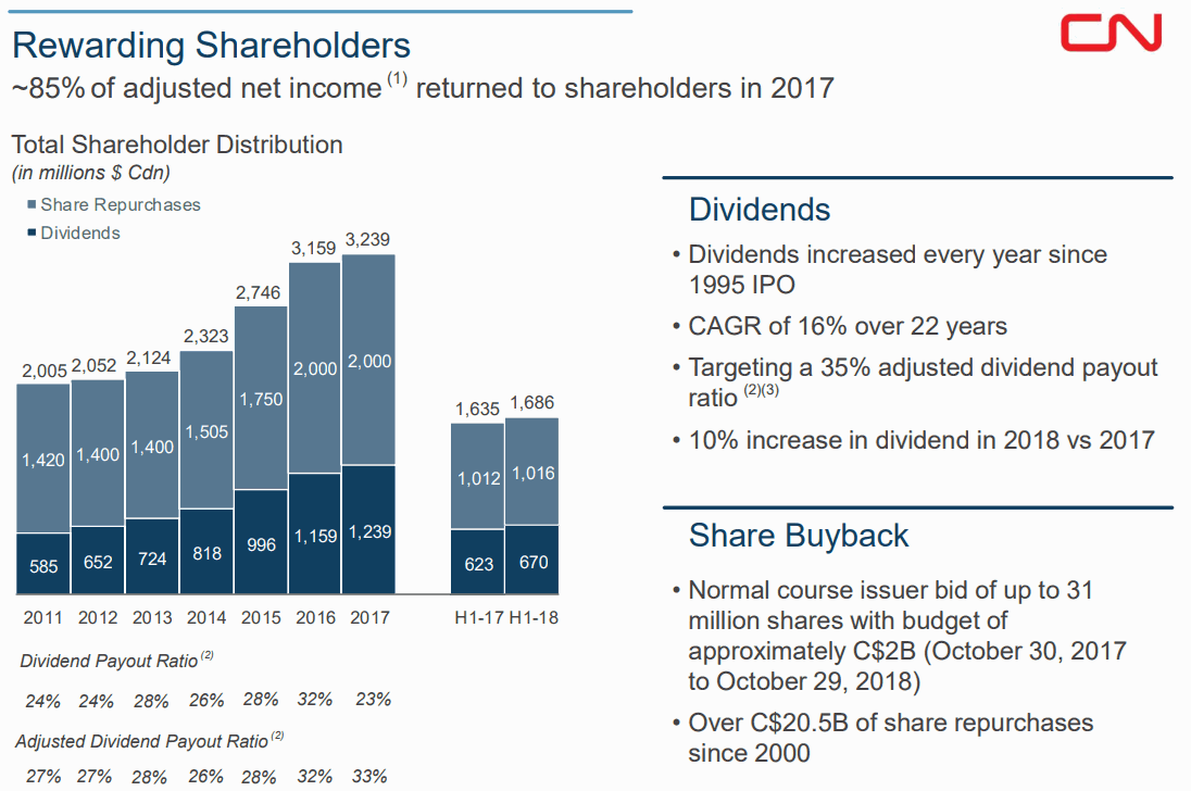 Canadian-National-Railway-Dividends-Share-Buyback