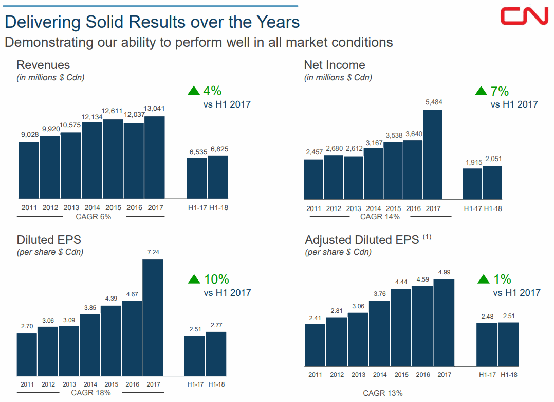 Canadian-National-Railway-Revenue